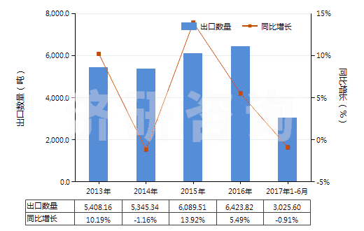 2013-2017年6月中國X光檢查造影劑、診斷試劑(HS30063000)出口量及增速統(tǒng)計